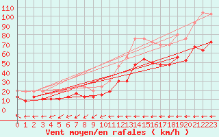 Courbe de la force du vent pour Ile du Levant (83)