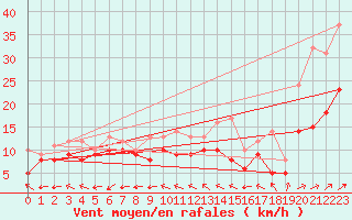 Courbe de la force du vent pour Bourges (18)