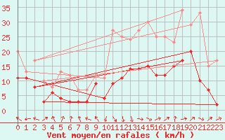 Courbe de la force du vent pour Rodez (12)