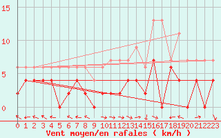 Courbe de la force du vent pour Carpentras (84)