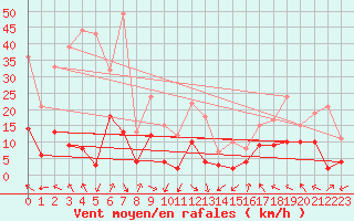 Courbe de la force du vent pour Saint-Girons (09)