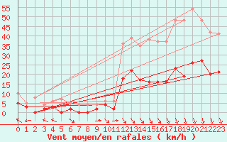 Courbe de la force du vent pour Carpentras (84)