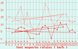 Courbe de la force du vent pour La Comella (And)