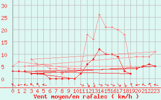 Courbe de la force du vent pour Carpentras (84)