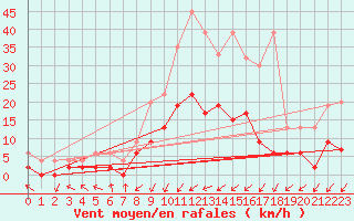Courbe de la force du vent pour Zrich / Affoltern