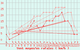 Courbe de la force du vent pour Le Touquet (62)