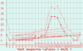 Courbe de la force du vent pour Le Luc - Cannet des Maures (83)