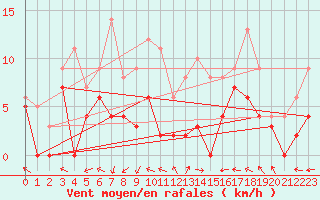 Courbe de la force du vent pour Dax (40)