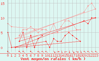 Courbe de la force du vent pour Gourdon (46)
