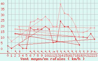 Courbe de la force du vent pour Lyon - Saint-Exupry (69)