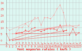 Courbe de la force du vent pour Ble / Mulhouse (68)