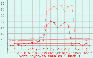 Courbe de la force du vent pour Andeer