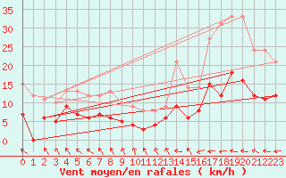 Courbe de la force du vent pour Le Touquet (62)