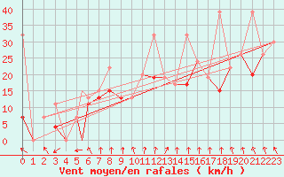 Courbe de la force du vent pour Van