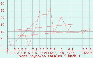 Courbe de la force du vent pour Ouargla
