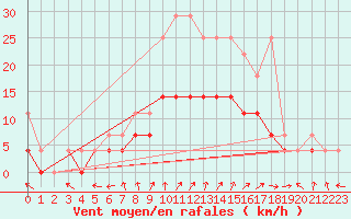 Courbe de la force du vent pour Diepenbeek (Be)