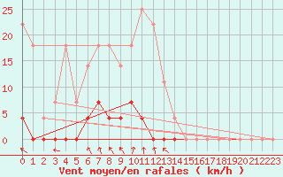 Courbe de la force du vent pour Sighetu Marmatiei