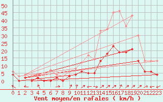 Courbe de la force du vent pour Brianon (05)