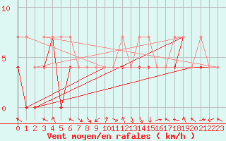 Courbe de la force du vent pour Lesko