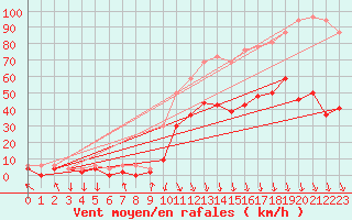 Courbe de la force du vent pour Avignon (84)