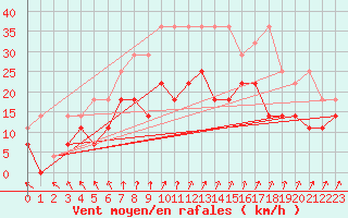 Courbe de la force du vent pour Lelystad