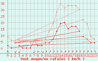 Courbe de la force du vent pour Orange (84)