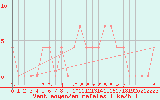 Courbe de la force du vent pour Feldkirchen