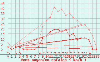 Courbe de la force du vent pour Charleville-Mzires (08)