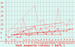 Courbe de la force du vent pour Mont-de-Marsan (40)