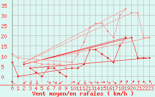 Courbe de la force du vent pour Orange (84)