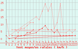 Courbe de la force du vent pour Les Eplatures - La Chaux-de-Fonds (Sw)