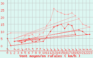 Courbe de la force du vent pour Calais / Marck (62)