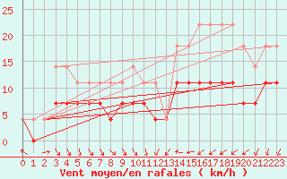 Courbe de la force du vent pour Parikkala Koitsanlahti