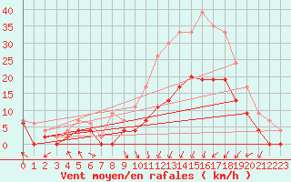 Courbe de la force du vent pour Paray-le-Monial - St-Yan (71)