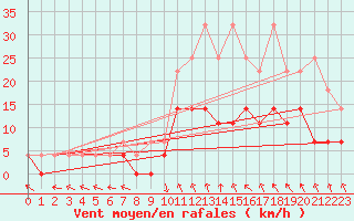 Courbe de la force du vent pour Bamberg