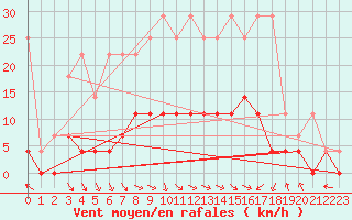 Courbe de la force du vent pour Offenbach Wetterpar