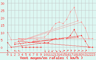 Courbe de la force du vent pour Brive-Laroche (19)