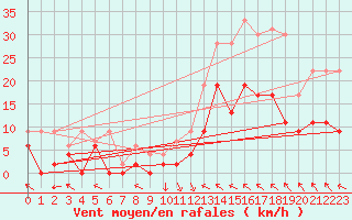 Courbe de la force du vent pour Brive-Laroche (19)