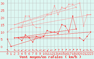 Courbe de la force du vent pour Saint-Auban (04)