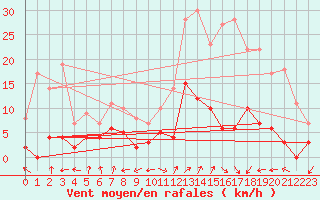 Courbe de la force du vent pour Brianon (05)