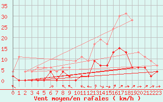 Courbe de la force du vent pour Le Luc - Cannet des Maures (83)