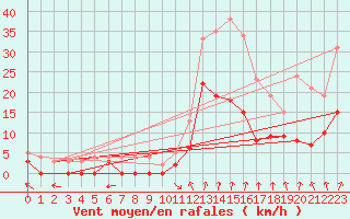 Courbe de la force du vent pour Epinal (88)