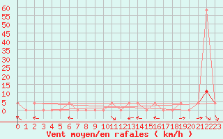 Courbe de la force du vent pour Lunz