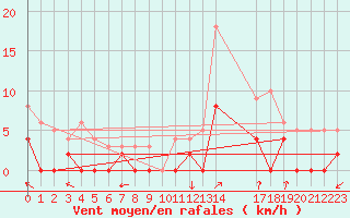 Courbe de la force du vent pour Epinal (88)