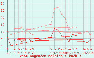 Courbe de la force du vent pour La Comella (And)