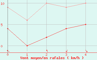 Courbe de la force du vent pour Puymeras (84)