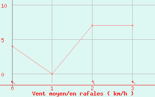 Courbe de la force du vent pour Pretoria Irene