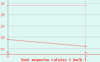 Courbe de la force du vent pour Changling