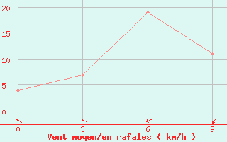 Courbe de la force du vent pour Lhokseumawe / Malikussaleh