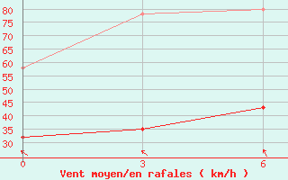 Courbe de la force du vent pour Dumont D